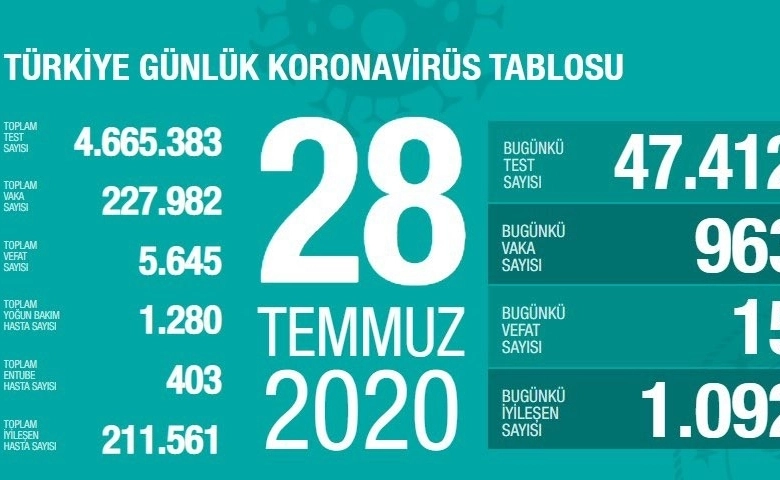 Korona virüste ölüm 5 bin 645 oldu