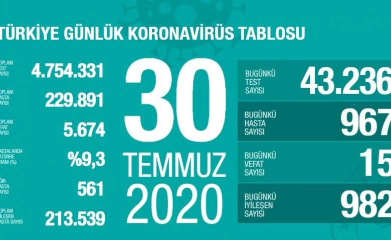 Türkiye'de 5 bin 674 kişi vefat etti