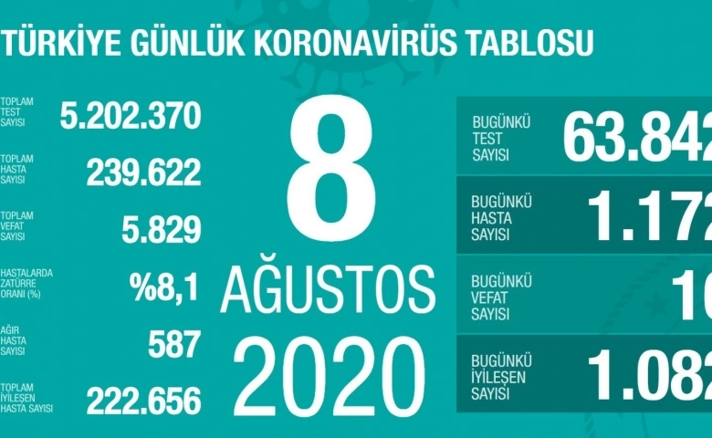 Korona virüste 5 bin 829'e yükseldi