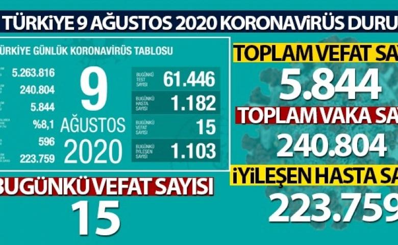 Türkiye’de 1182 kişiye korona virüs tanısı konuldu