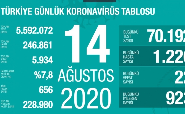 Korana virüste ölüm 5 bin 934’e yükseldi