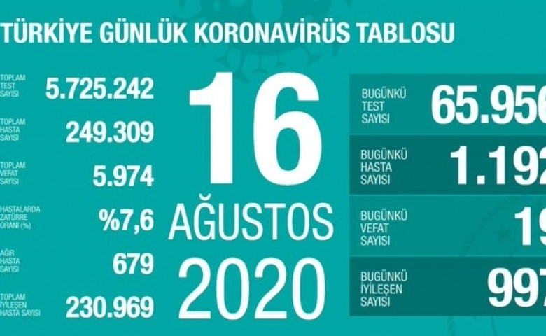 Türkiye'de korona da ölüm 5 bin 974 kişi