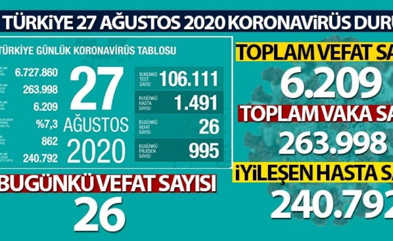 Türkiye’de koronada ölüm 6bin209’a yükseldi