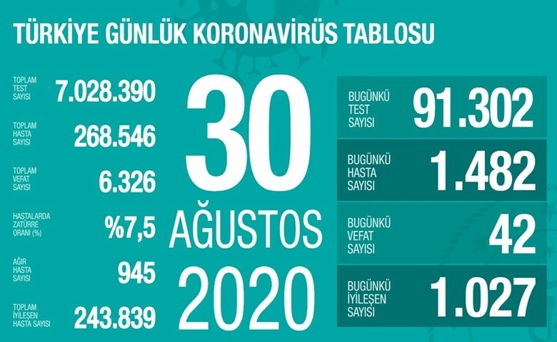 Türkiye'de son 24 saatte 1482 yeni vaka!