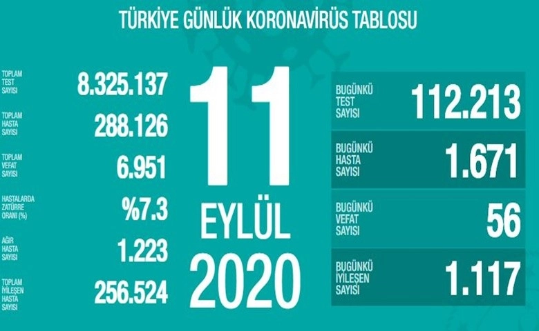 Son 24 saatte korona virüsten 56 kişi hayatını kaybetti