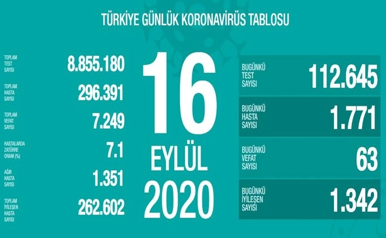 Son 24 saatte korona virüsten 63 kişi hayatını kaybetti