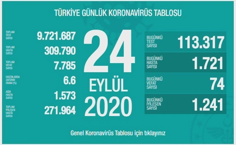 Son 24 saatte korona virüsten 72 kişi hayatını kaybetti