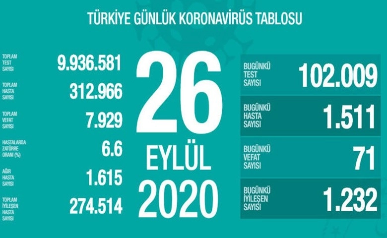 Türkiye'de bugün korona virüsten hayatını kaybedenlerin sayısı: 71