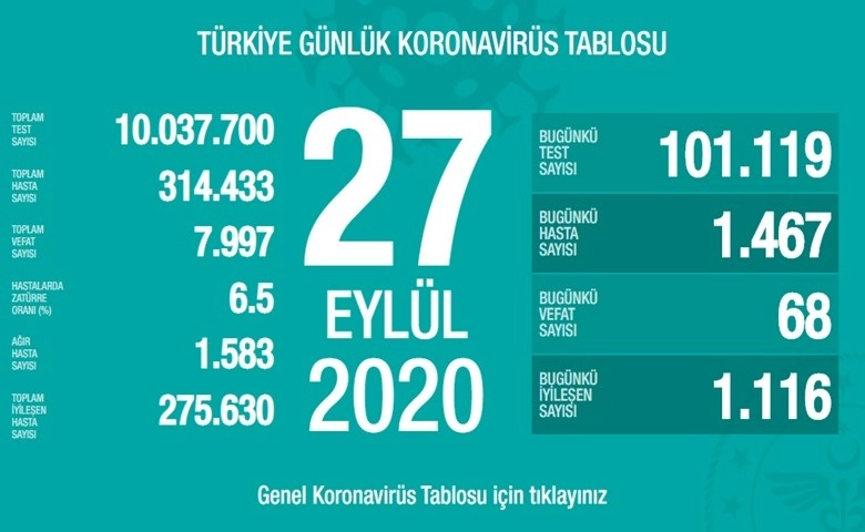 Son 24 saatte korona virüsten 68 kişi hayatını kaybetti