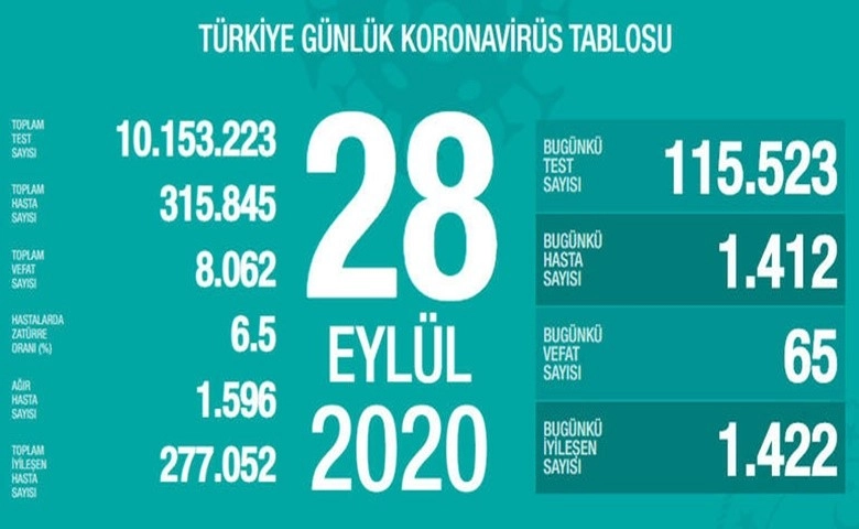 Türkiye'de son 24 saatte korona virüsten 65 kişi hayatını kaybetti