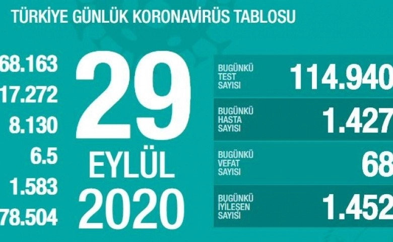 Korona virüsten 68 kişi hayatını kaybetti