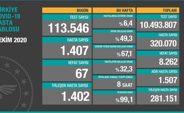 Korona virüste can kaybı 8 bin 262'ye yükseldi