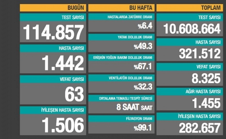 Korona virüsten bugün 63 kişi hayatını kaybetti