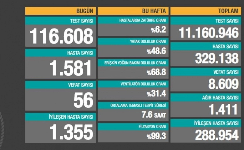 Korona virüste can kaybı 8 bin 609’a ulaştı