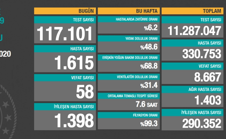 Korona virüsten vaka sayısı 330 bin 753 oldu