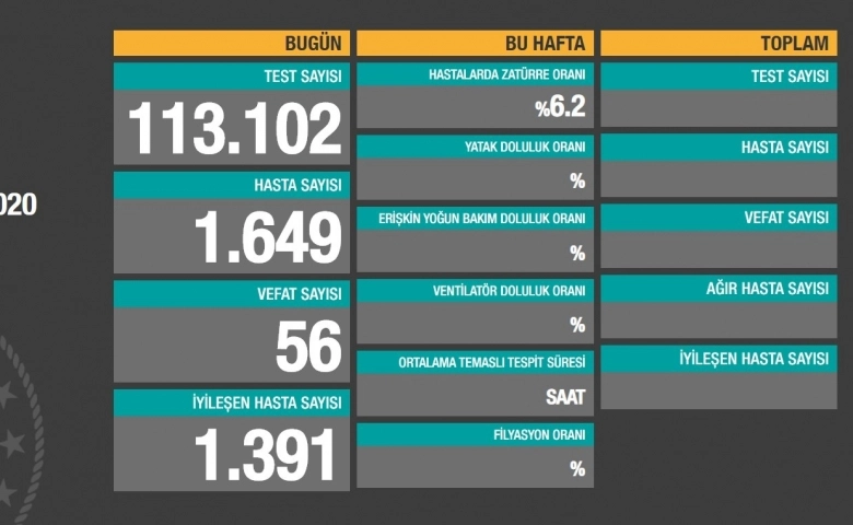 Korona virüslü hasta sayısı 334 bin 31’e ulaştı