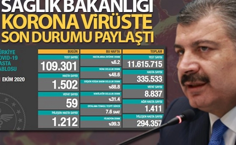 Türkiye’de bugün 1502 yeni hasta belirlendi