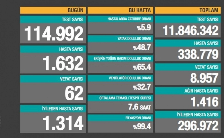 Korona virüsten bugün 62 kişi hayatını kaybetti