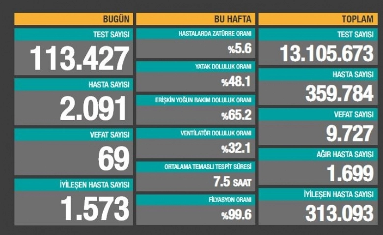 Son 24 saatte korona virüsten 69 kişi hayatını kaybetti