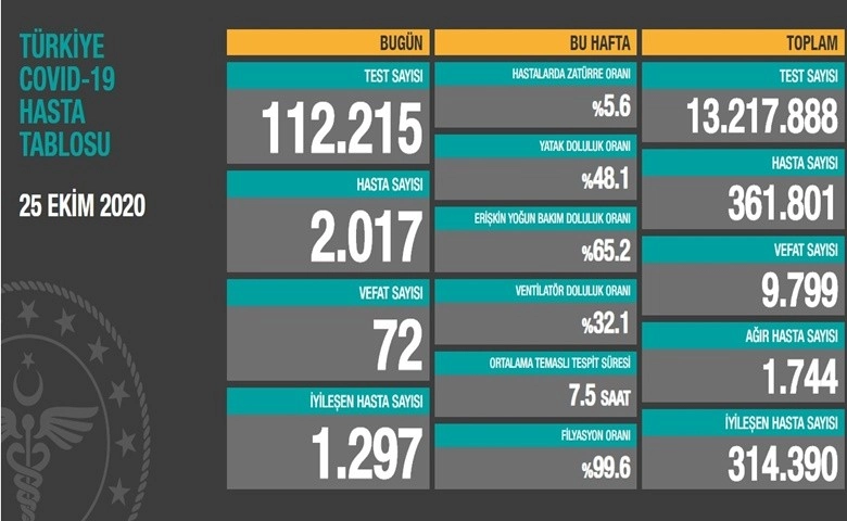 Korana virüslü hasta sayısı ise 361 bin 801 oldu