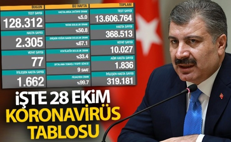 Korona virüsten 77 kişi hayatını kaybetti