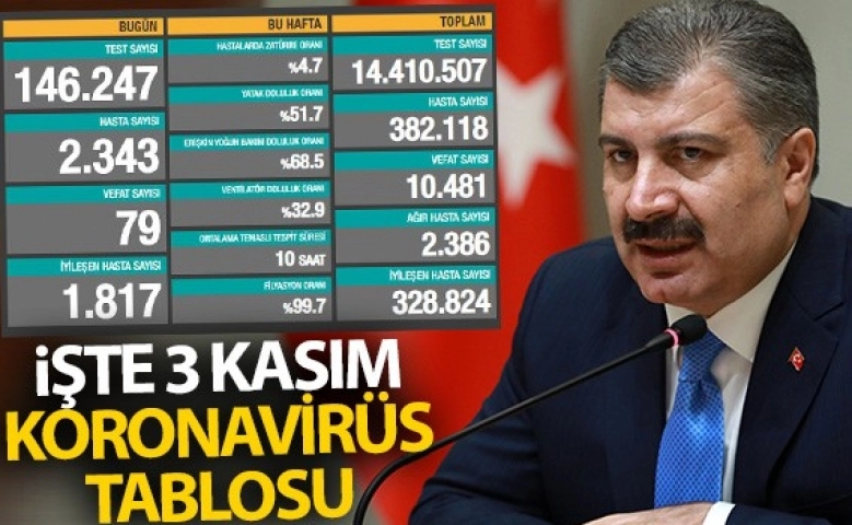 Türkiye'de bugün 2343 kişiye korona virüs tanısı kondu