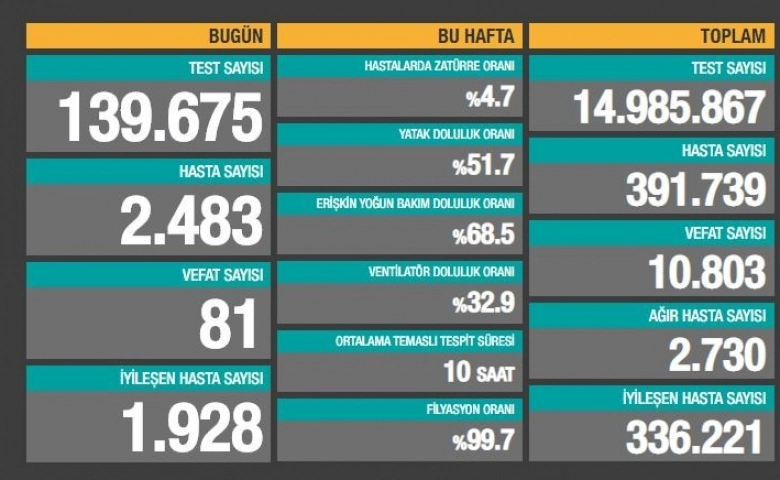 Covid-19’lu vaka sayısı 336 bin 221’e yükseldi