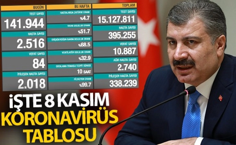 Türkiye’de can kaybı 10 bin 887'e yükseldi