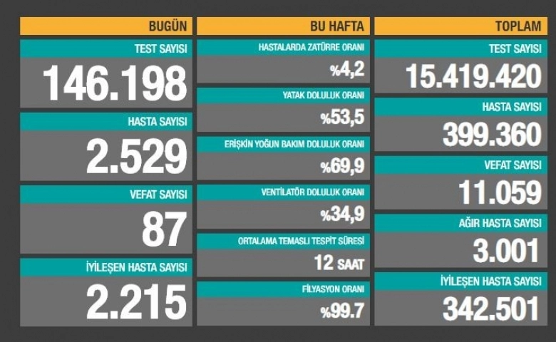 Türkiye'de vaka sayısı 399 bin 360 oldu