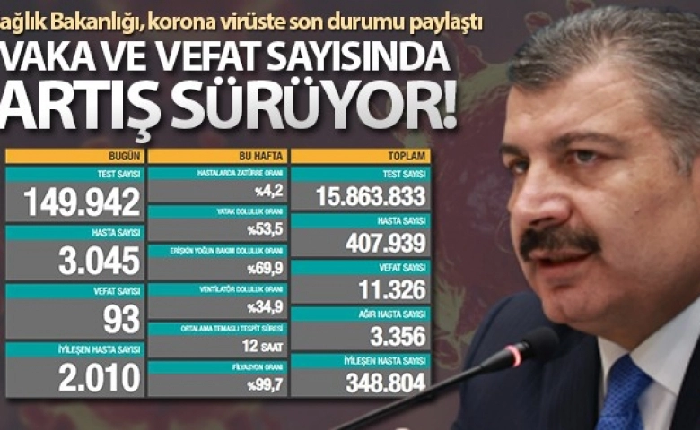 Türkiye’de vaka sayısı 407 bin 939 oldu