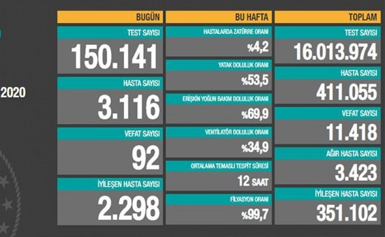 Korona virüste can kaybı 11 bin 418’e ulaştı