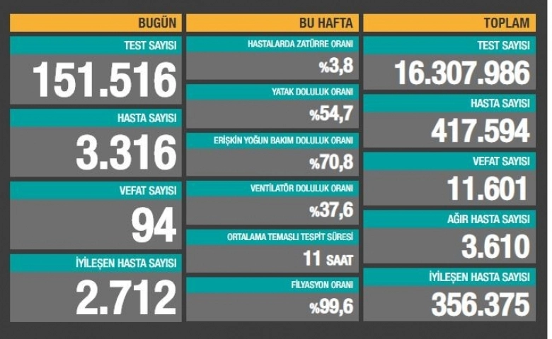 Türkiye’de vaka sayısı 417 bin 594 oldu