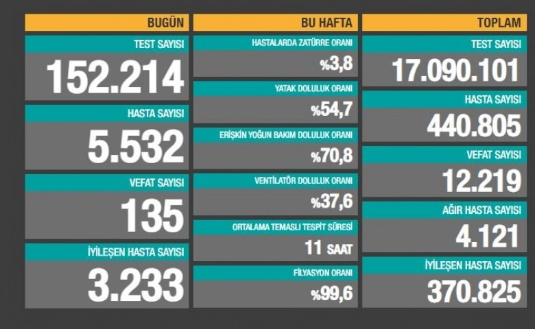 Türkiye’de ölümler artıyor bugün 135 kişi öldü