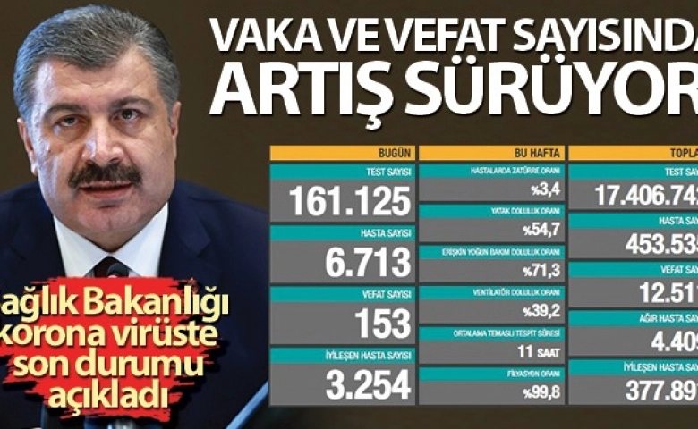 Türkiye’de vaka sayısı 453 bin 535 oldu