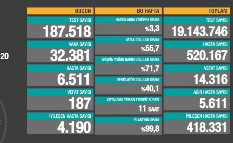 Son 24 saatte korona virüsten 187 kişi hayatını kaybetti