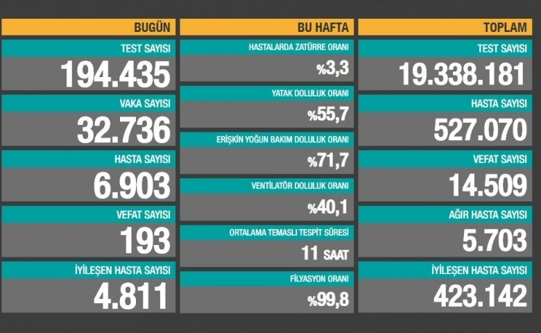 Son 24 saatte korona virüsten 193 kişi hayatını kaybetti