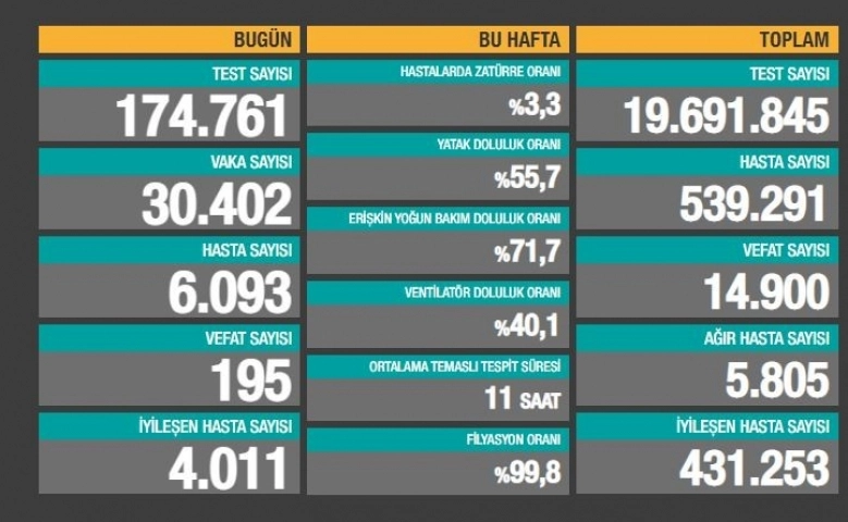 Can kaybı 14 bin 900'e yükseldi