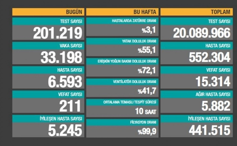 Korona virüsten bugün 211 kişi hayatını kaybetti