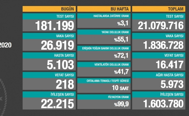 Koronavirüsli hasta sayısı 1 milyon 836 bin 728 oldu