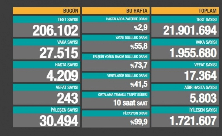 Korona virüsten bugün 243 kişi hayatını kaybetti