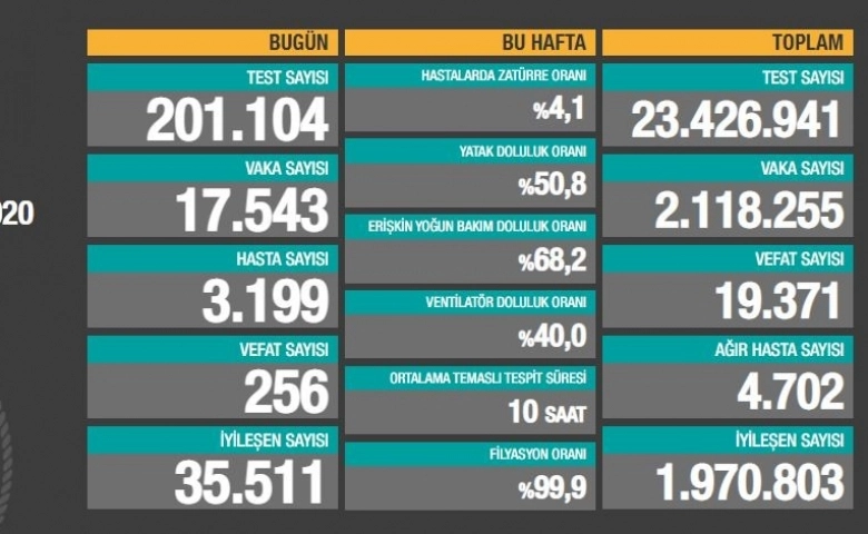 Türkiye’de can kaybı 19 bin 371'e yükseldi