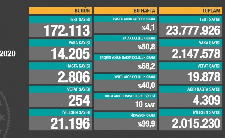 Türkiye’de vaka sayısı 2 milyon 147 bin 578 oldu