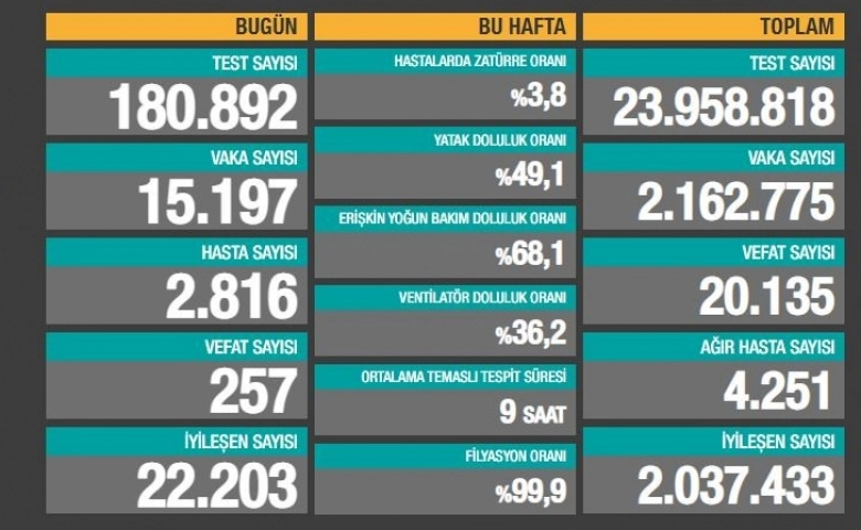 Türkiye’de vaka sayısı 2 milyon 162 bin775 oldu