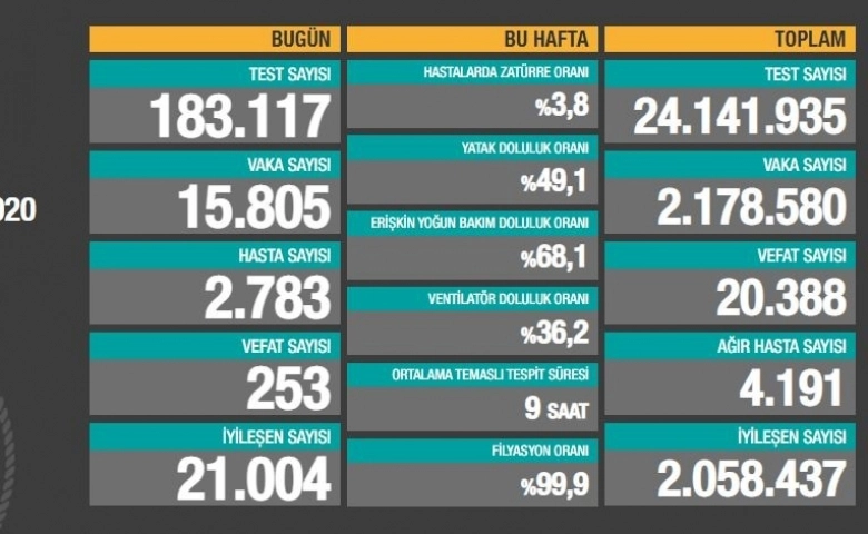 Korona virüsten bugün 253 kişi öldü