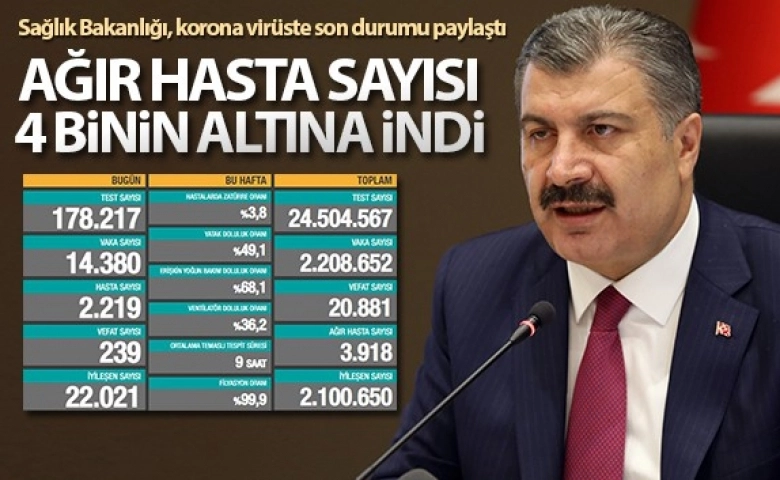 Korona virüsten can kaybı 20 bin 881'e yükseldi