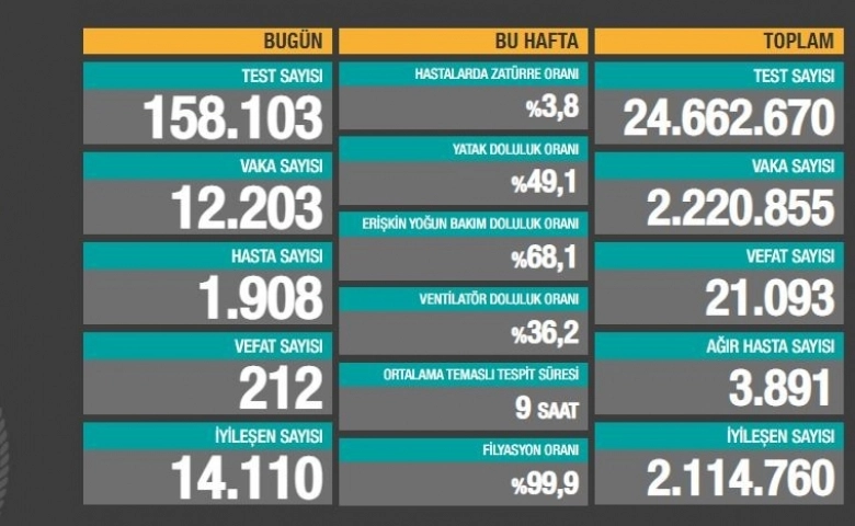 Türkiye’de vaka sayısı 2 milyon 220 bin 855 oldu