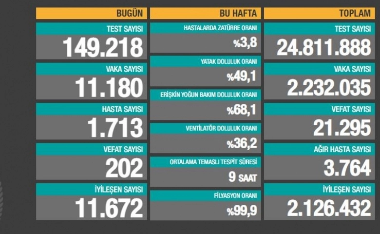 Covid-19’da ölüm 21 bin 295'e yükseldi