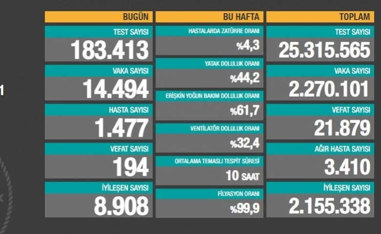 Korona virüsten  can kaybı 21 bin 879'e yükseldi