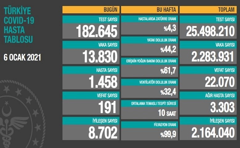 Son 24 saatte korona virüsten 191 kişi hayatını kaybetti