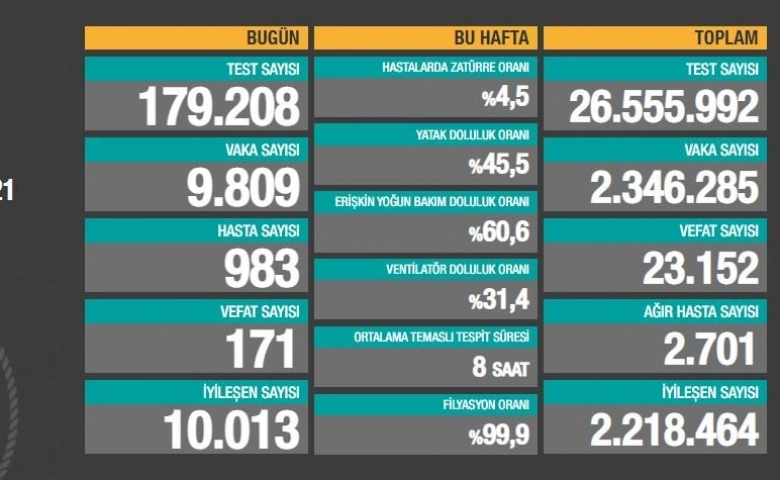 Türkiye’de son 24 saatte 171 kişi korona virüsten öldü